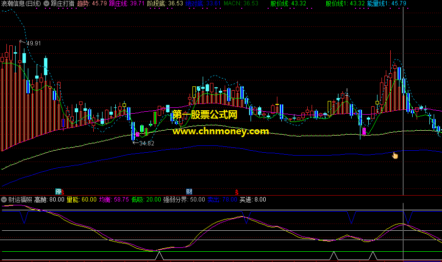 财运福照指标（副图 通达信 贴图）买进信号安全性高特别灵敏，量能数值在20内时买进效果好