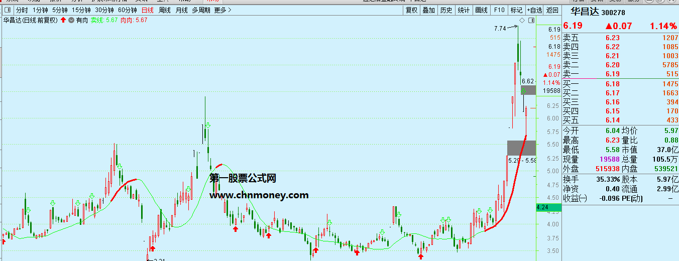 有肉指标（主图 通达信 贴图）红线表示机构进场可持股，公式源码完全加密