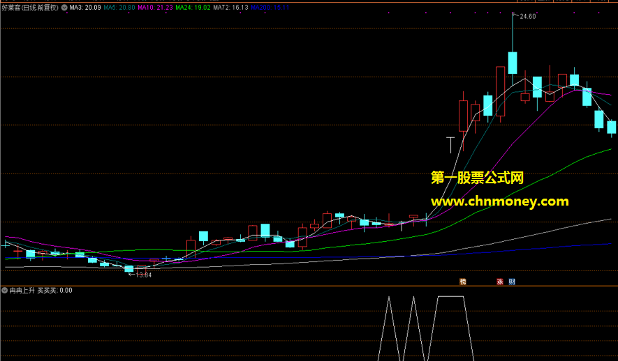 冉冉上升指标（副图 通达信 贴图）捕捉那些大涨主升股，上升之际买买买