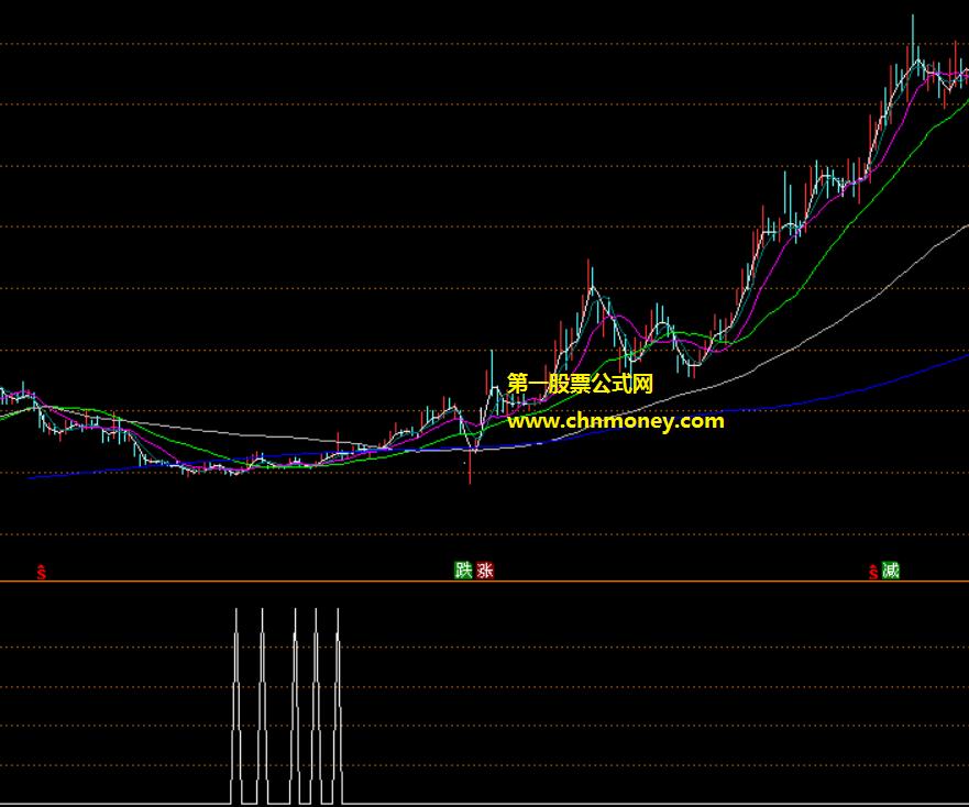 股价异动长1指标（副图 通达信 贴图）赚50%以上即可卖出，无未来用于中长线