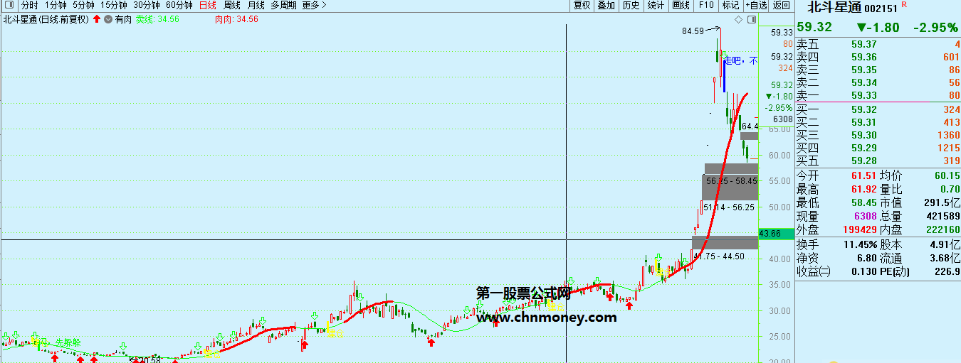 有肉升级版指标（主图 通达信 贴图）重新修改公式无未来，增加了买入卖出信号完全加密