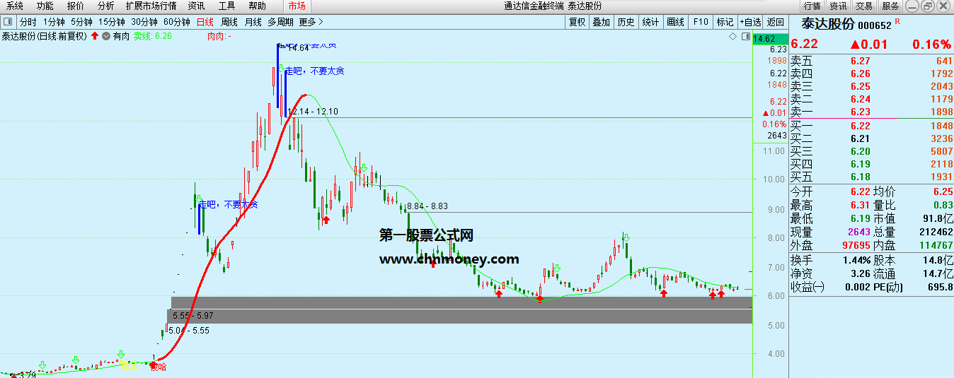 有肉升级版指标（主图 通达信 贴图）重新修改公式无未来，增加了买入卖出信号完全加密