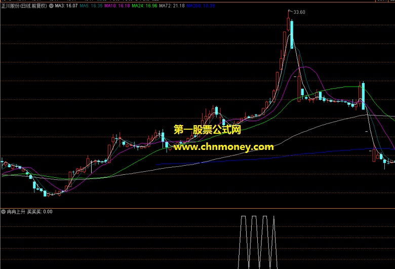 冉冉上升指标（副图 通达信 贴图）捕捉那些大涨主升股，上升之际买买买