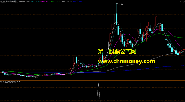 冉冉上升指标（副图 通达信 贴图）捕捉那些大涨主升股，上升之际买买买
