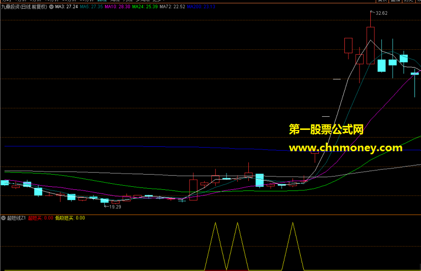 超短线z1指标（副图 通达信 贴图）能逮到大涨起涨点，操作要求高胜率不错