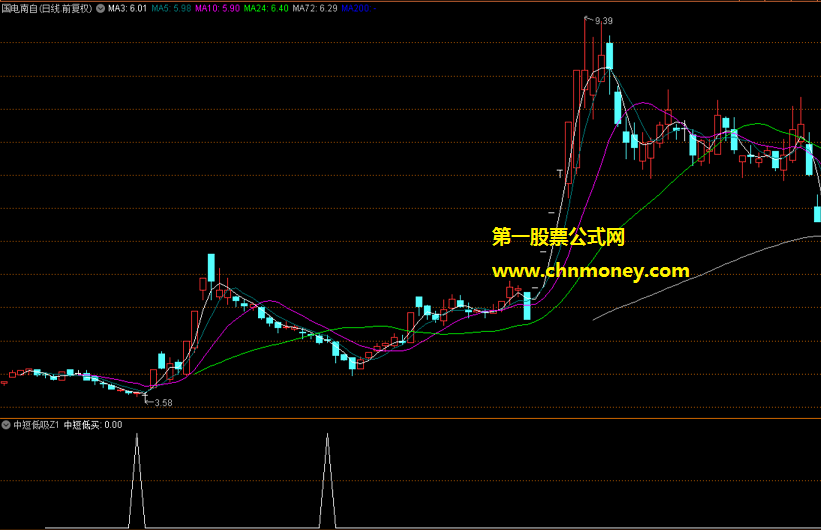 中短低吸z1指标(副图 通达信 贴图)可设定10-15%止损位，中短线持有自择价位卖出