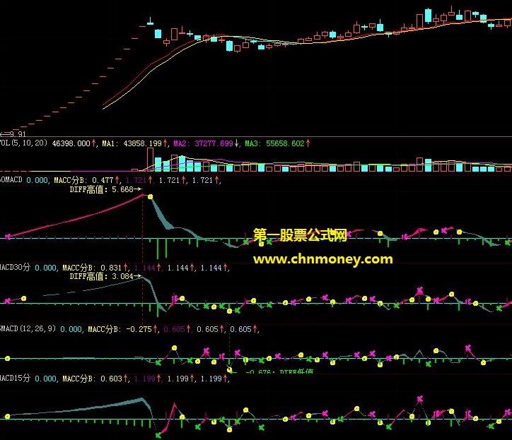 经我多年实操检验逐步完善而形成的四周期macd副图公式