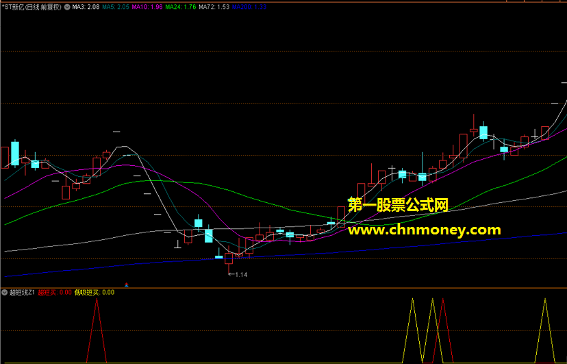超短线z1指标（副图 通达信 贴图）能逮到大涨起涨点，操作要求高胜率不错