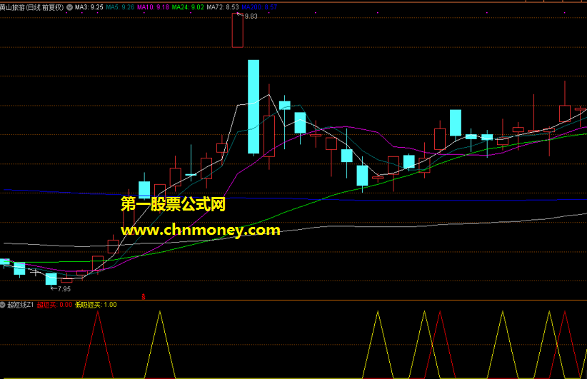 超短线z1指标（副图 通达信 贴图）能逮到大涨起涨点，操作要求高胜率不错
