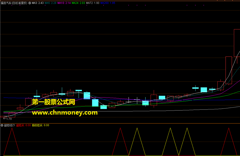 超短线z1指标（副图 通达信 贴图）能逮到大涨起涨点，操作要求高胜率不错
