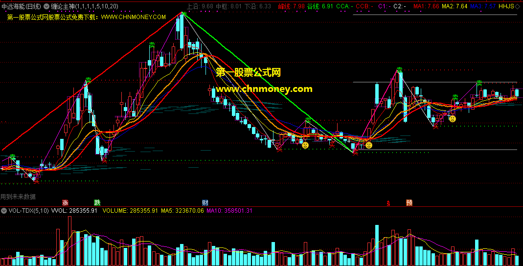 缠论主神综合版指标（主图 通达信 贴图）加入重要撑压线及主力筹码，不再需要绑定dll