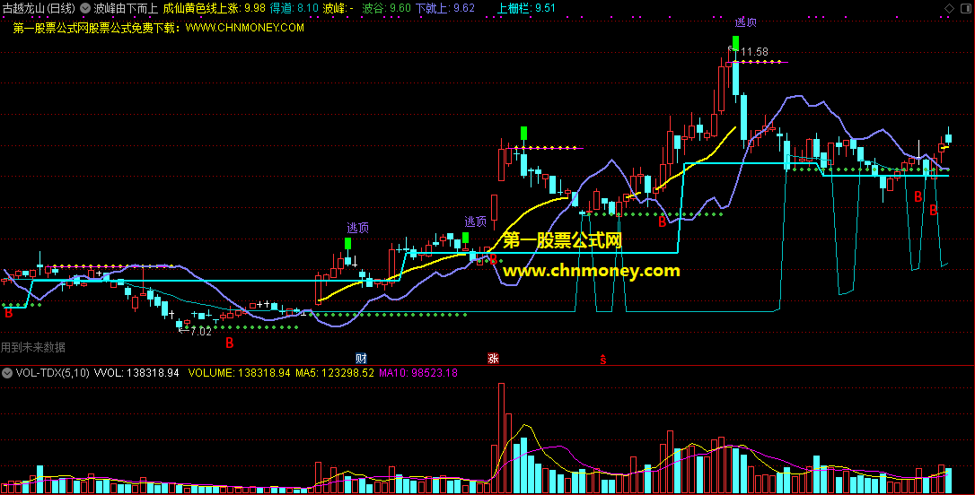 波峰由下而上主图指标，为波段上下作出标记，有文字及时提醒买卖