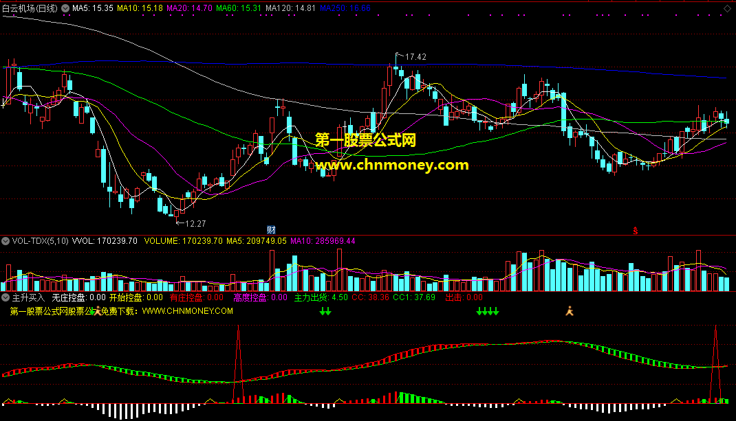 主升买入指标（副图 通达信 附图）一直自用无未来公式，专门用来做趋势