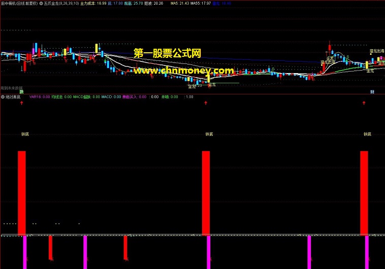 绝对真底指标（副图 通达信 贴图 ）用均线与斜率配合行情傻瓜式操作，不同周期均有操作提示