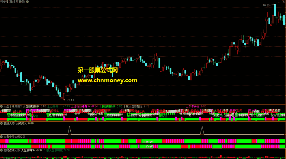 超越大师指标（副图 通达信 贴图）助你超越投资大师，成为有理想的投资者