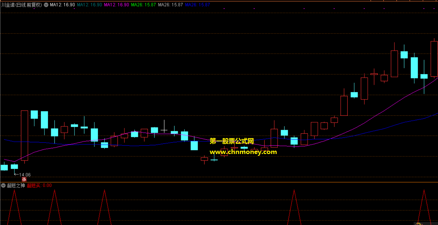 超短之神指标（副图 通达信 贴图）扑捉所有涨幅大于2%的股，助你在启动点买入