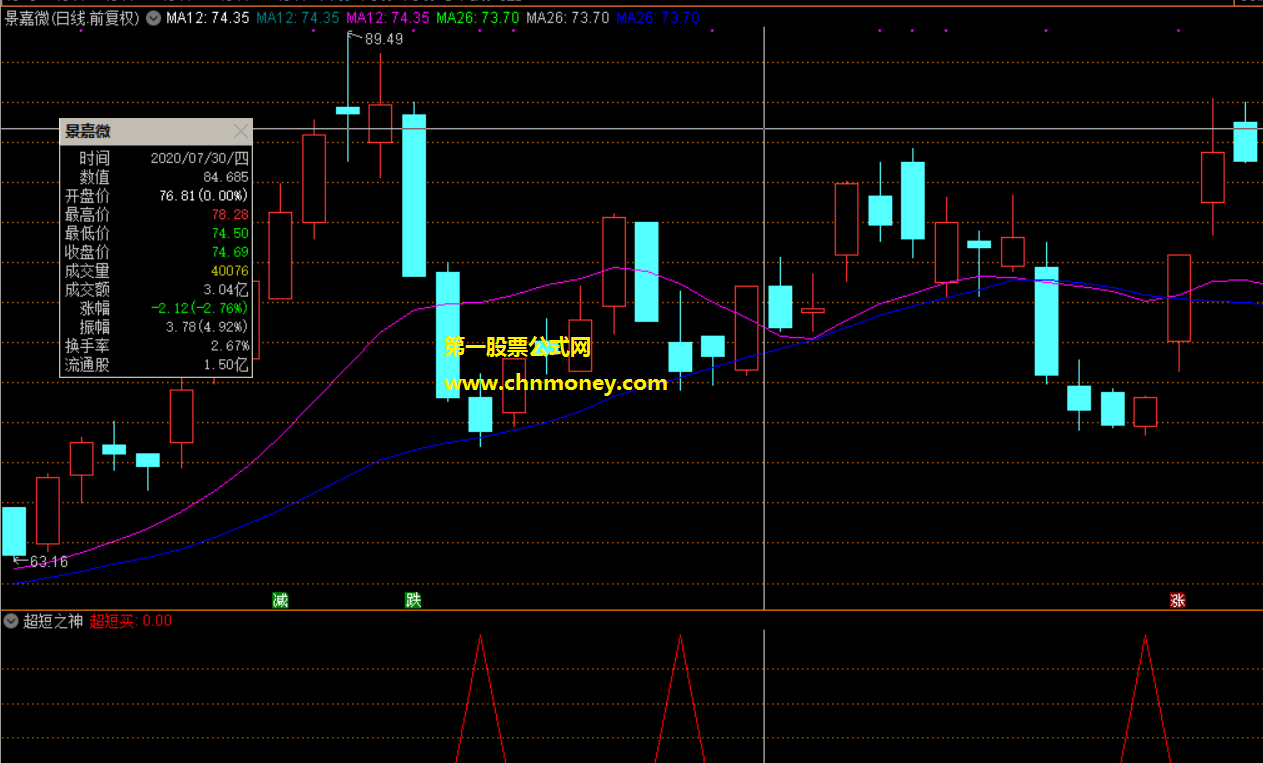 超短之神2指标（副图 通达信 贴图）用的是超短线技术，希望带给你一年10倍的利润