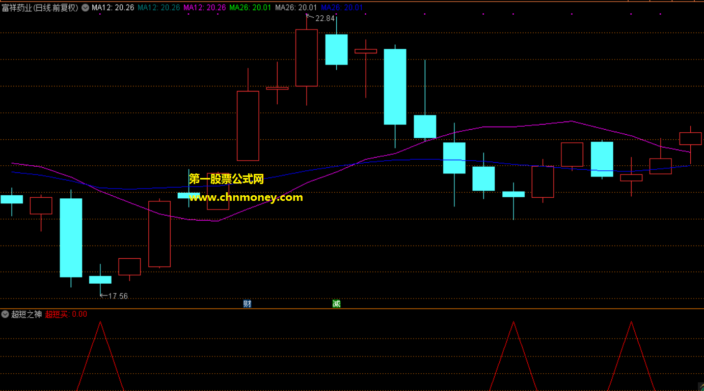 超短之神指标（副图 通达信 贴图）扑捉所有涨幅大于2%的股，助你在启动点买入