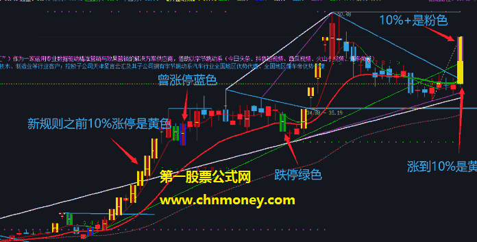 涨停不同幅度不同颜色指标（主图 通达信 贴图）无论涨停5%、涨停10%、涨停20%，完美实现不同颜色标注