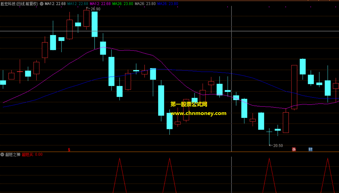 超短之神指标（副图 通达信 贴图）扑捉所有涨幅大于2%的股，助你在启动点买入