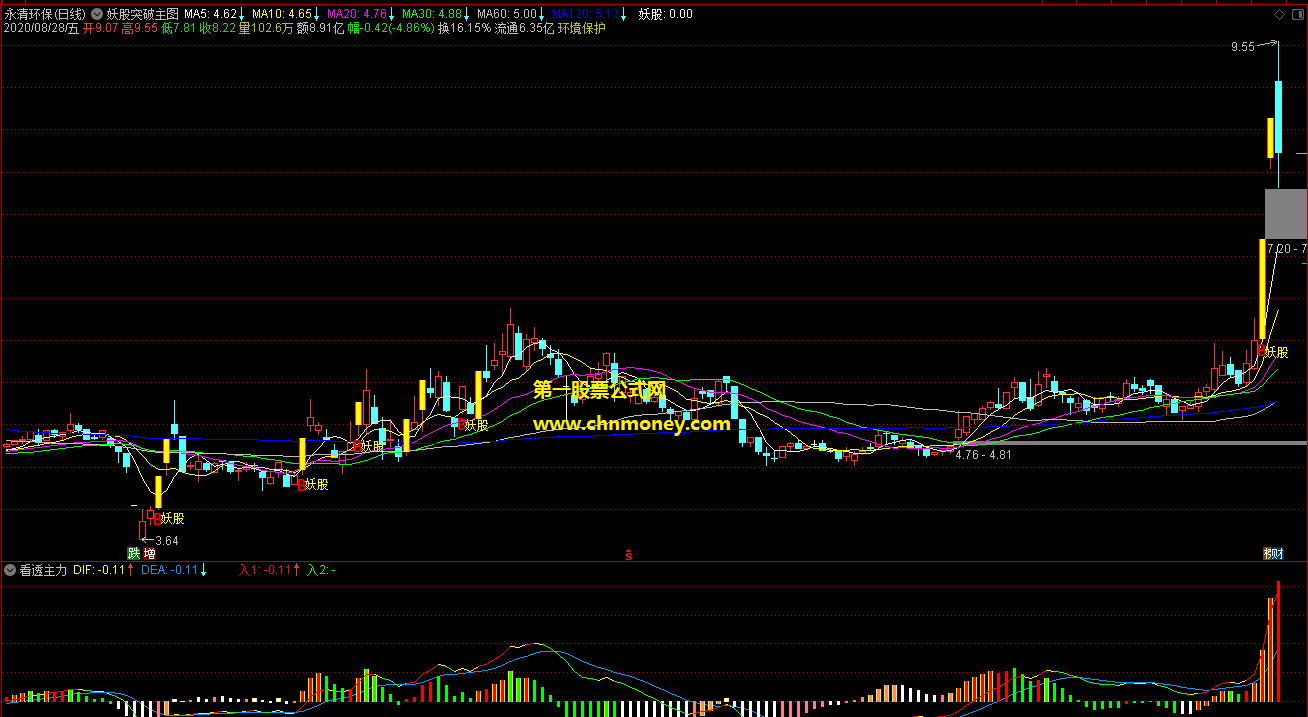 妖股突破指标（主图 通达信 贴图）含一个选股公式，真能看得懂这才最重要
