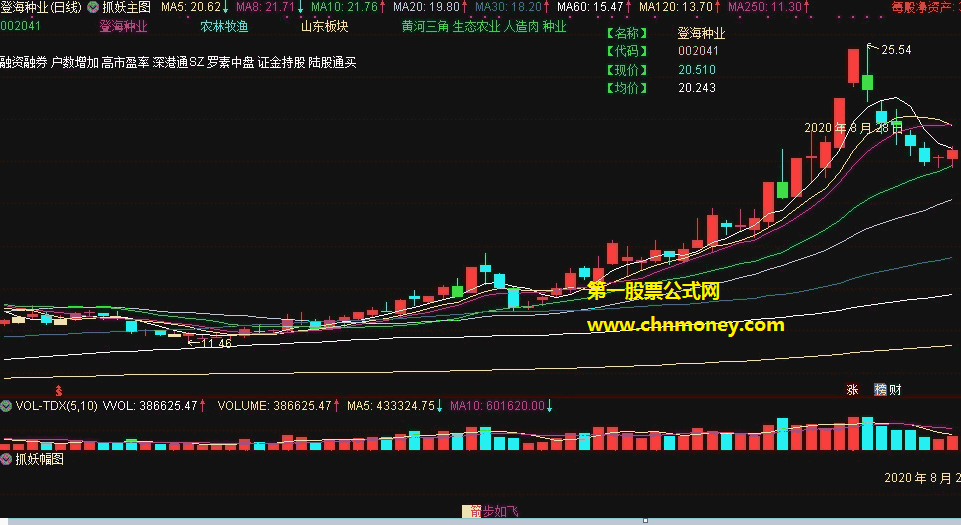 抓妖股升级版指标（选股 副图 通达信 贴图）实盘实战中胜率极高，刚入股市小白也能学会