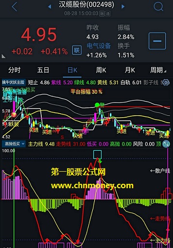 高抛低买指标（副图 通达信 贴图）当走势线上穿主力线是买点，无论手机还是电脑都好用