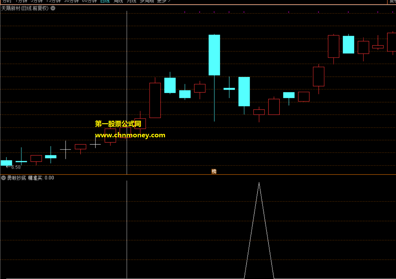 勇敢抄底指标（副图 通达信 贴图）在刀尖上面舔血，抄底需要点勇气