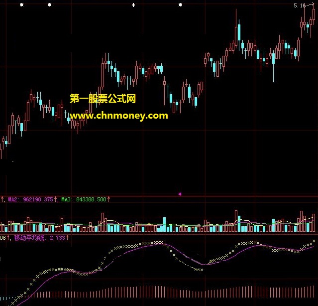 实测真能跟踪到底部腾飞强势股的踏浪高手副图公式