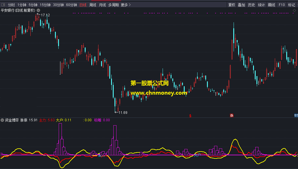 资金博弈指标（副图 通达信 贴图）看主散博弈的趋势强弱，吸筹之处清晰帮你标注