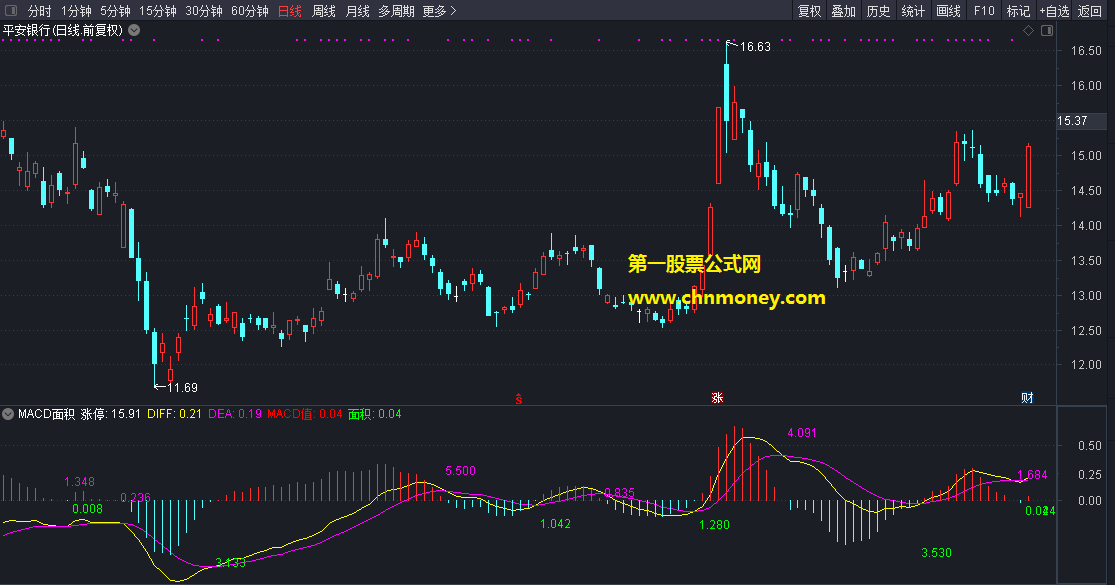 macd面积指标（副图 通达信 贴图）用来看背驰很管用，图形比例可自行修改