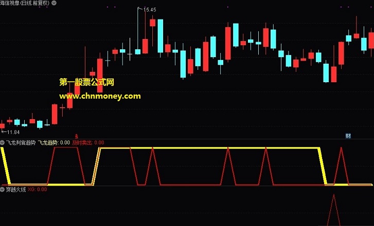 穿越火线指标（副图 通达信 贴图）可用做预警选股公式成功率极高，能够在当前市场快速过滤出热点票