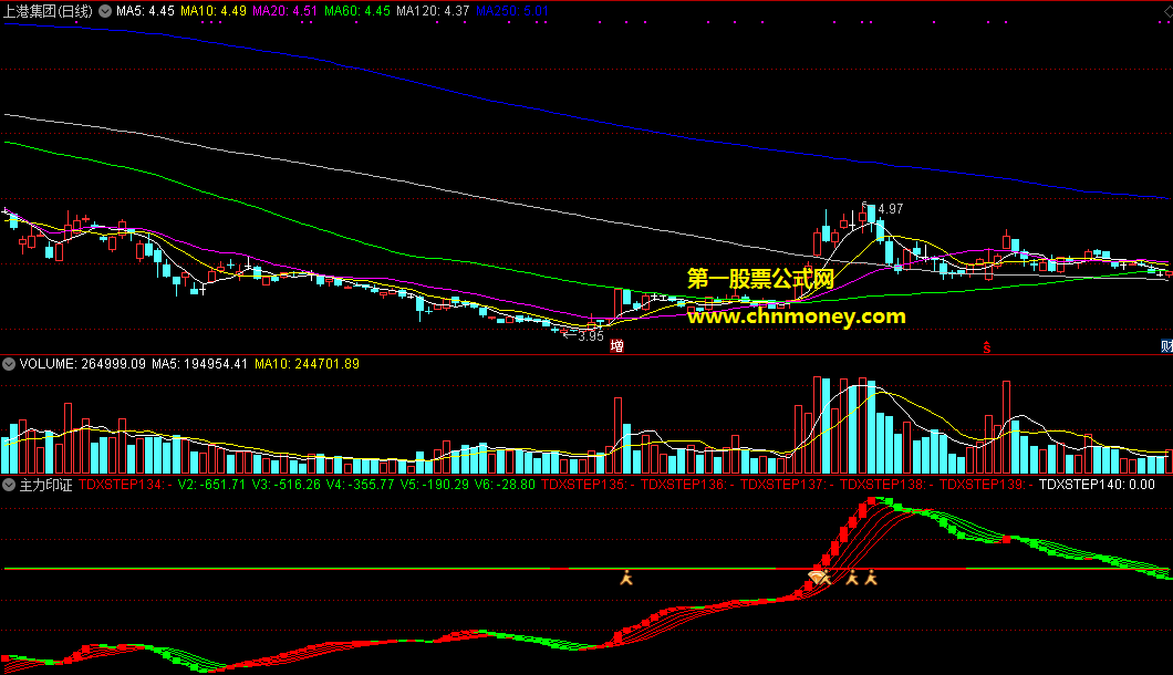 主力印证指标（副图 通达信 贴图）用柱子标注庄家轨迹，主力是否进了一清二楚