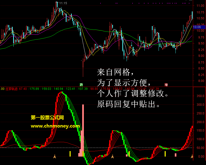 主力印证指标（副图 通达信 贴图）用柱子标注庄家轨迹，主力是否进了一清二楚