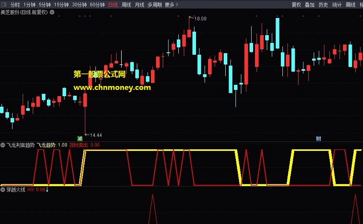 穿越火线指标（副图 通达信 贴图）可用做预警选股公式成功率极高，能够在当前市场快速过滤出热点票