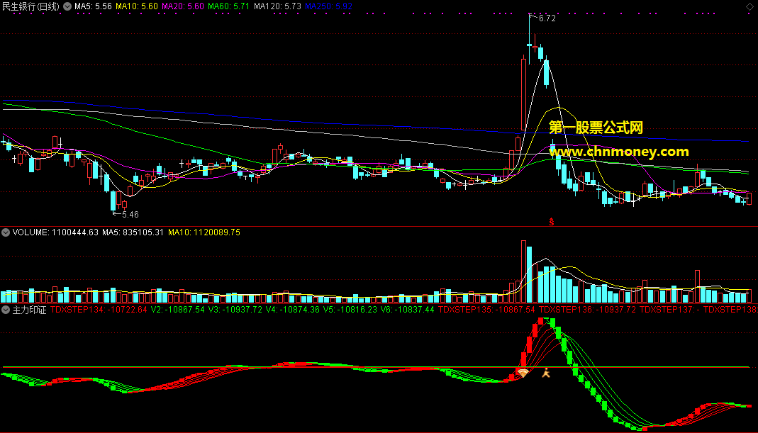 主力印证指标（副图 通达信 贴图）用柱子标注庄家轨迹，主力是否进了一清二楚
