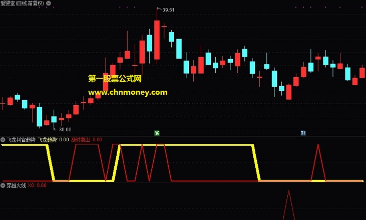 穿越火线指标（副图 通达信 贴图）可用做预警选股公式成功率极高，能够在当前市场快速过滤出热点票
