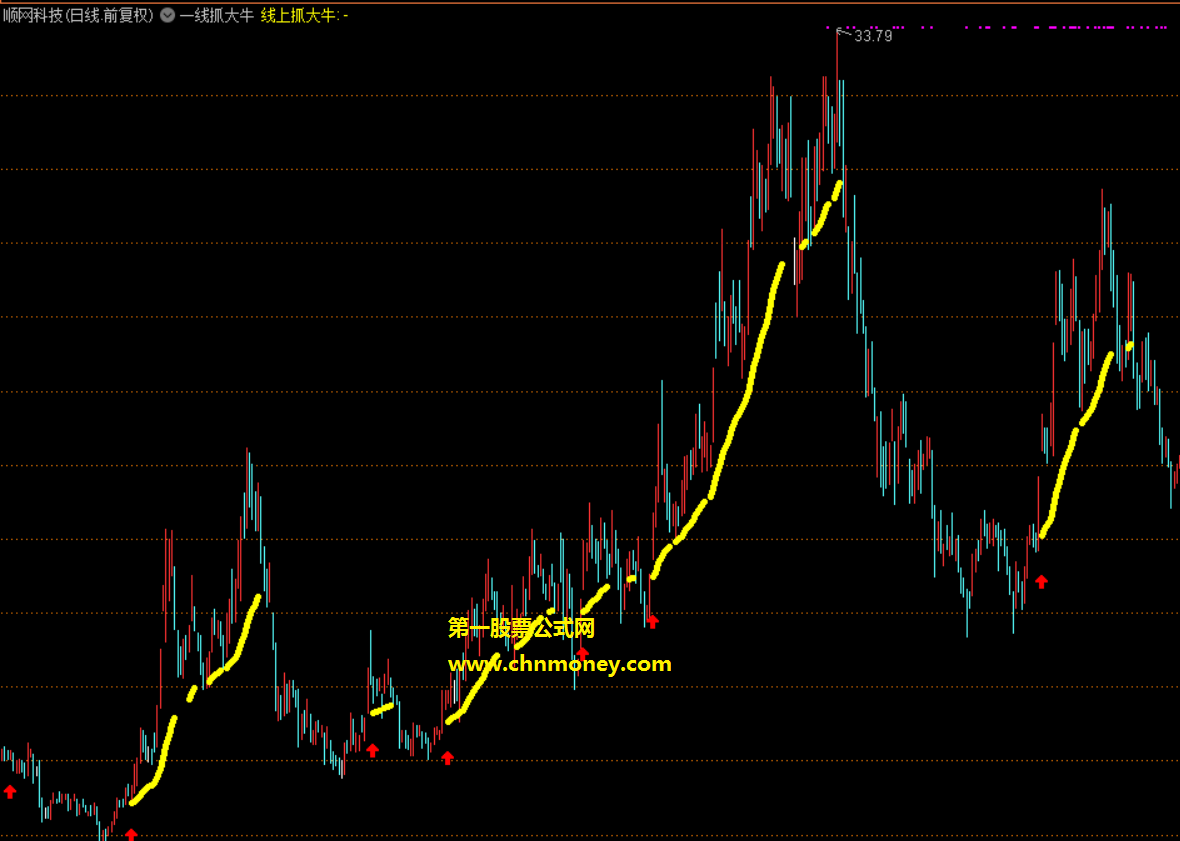 线上抓大牛指标（主图 通达信 贴图）公式只有一条线，过了此线可捉牛股