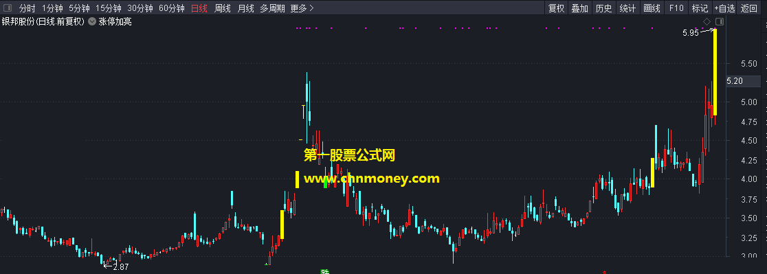 注册制后涨停加亮指标（主图叠加 通达信 贴图）以最耀眼的颜色标明，一看便知方便判断