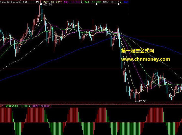 自用判断个股多空趋势非常准的梦幻通道副图公式