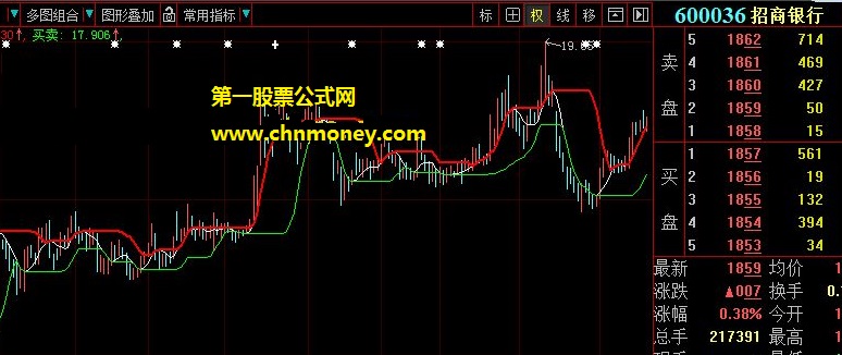 用红线绿线白线来判断股票买卖点的绝对粘合主图公式