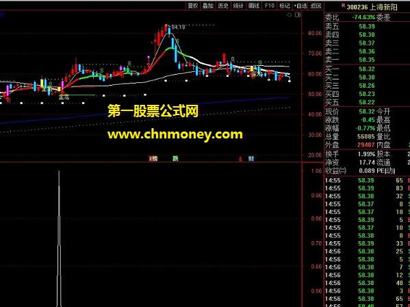 龙上九霄指标（副图 选股 通达信 贴图）以价要动量先行作为原则，助你找到量价配合启动良好个股
