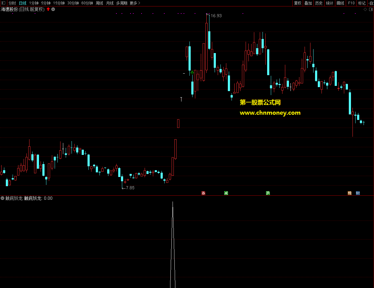 触底蛟龙指标（预警 副图 通达信 贴图）用前辈的三个指标磨合而成，信号少现信号必成妖