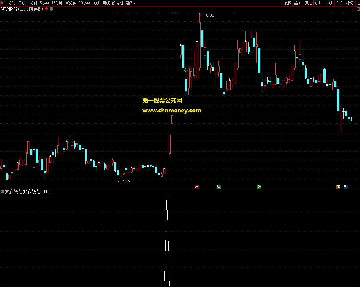 触底蛟龙指标（预警 副图 通达信 贴图）用前辈的三个指标磨合而成，信号少现信号必成妖