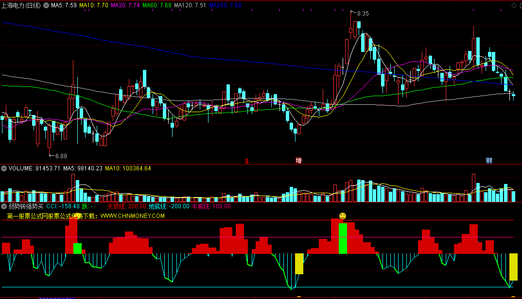 弱势转强势买指标（副图 通达信 贴图）用图形与色彩体现强弱变化，三色柱和参照线决定买入