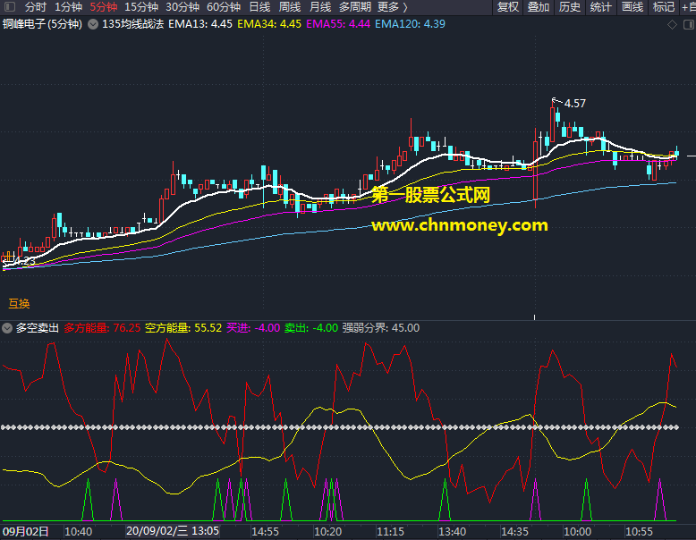 多空买卖指标（副图 通达信 贴图）多方能量放大则买入，空方能量放大则卖出