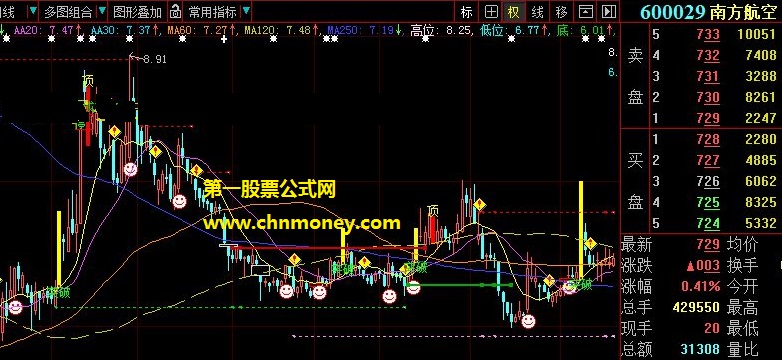 当股价突破会有特别颜色标注的心底价抄底主图公式