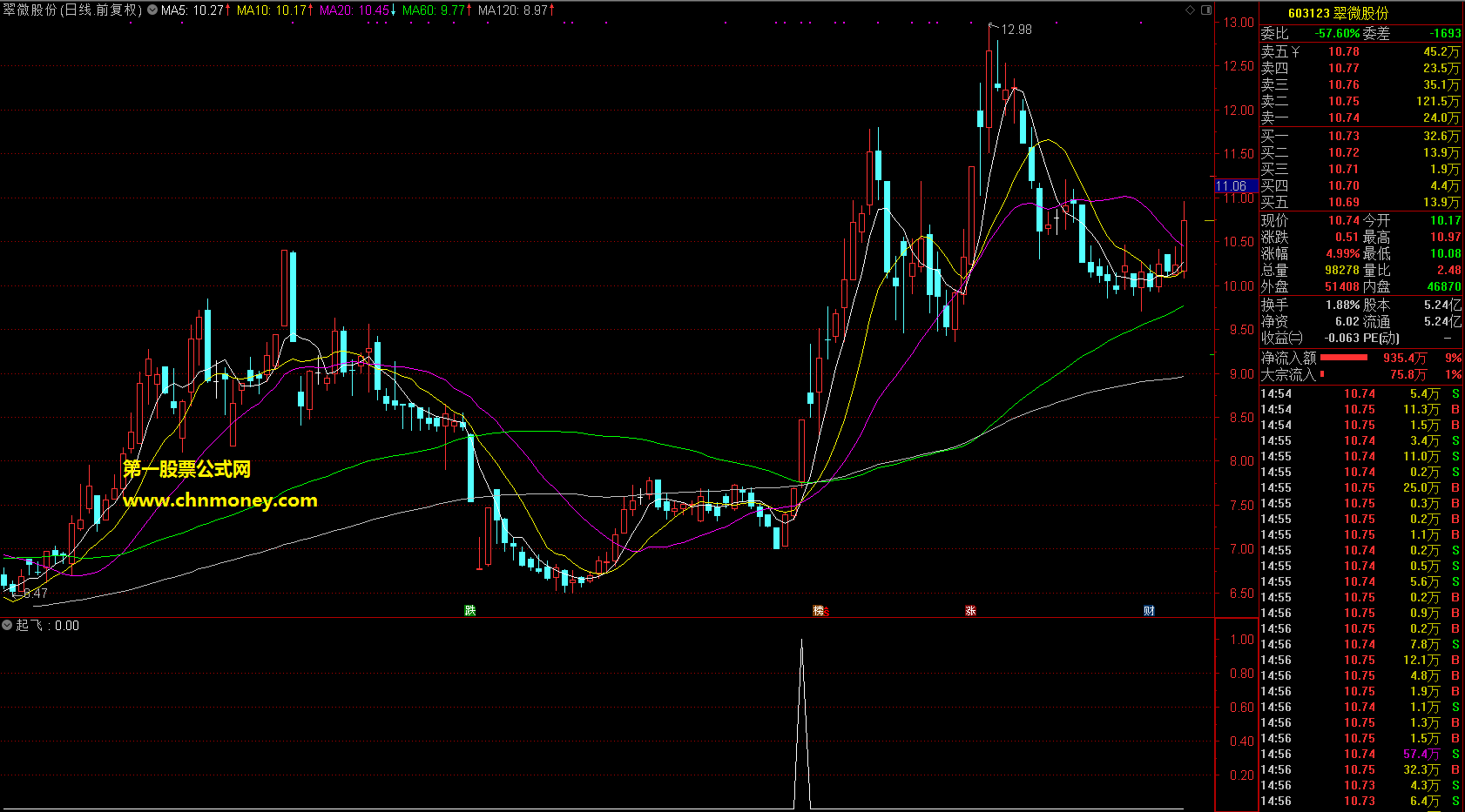 起飞指标（副图 通达信 贴图）附选股公式无未来，出信号后最好再观察几天