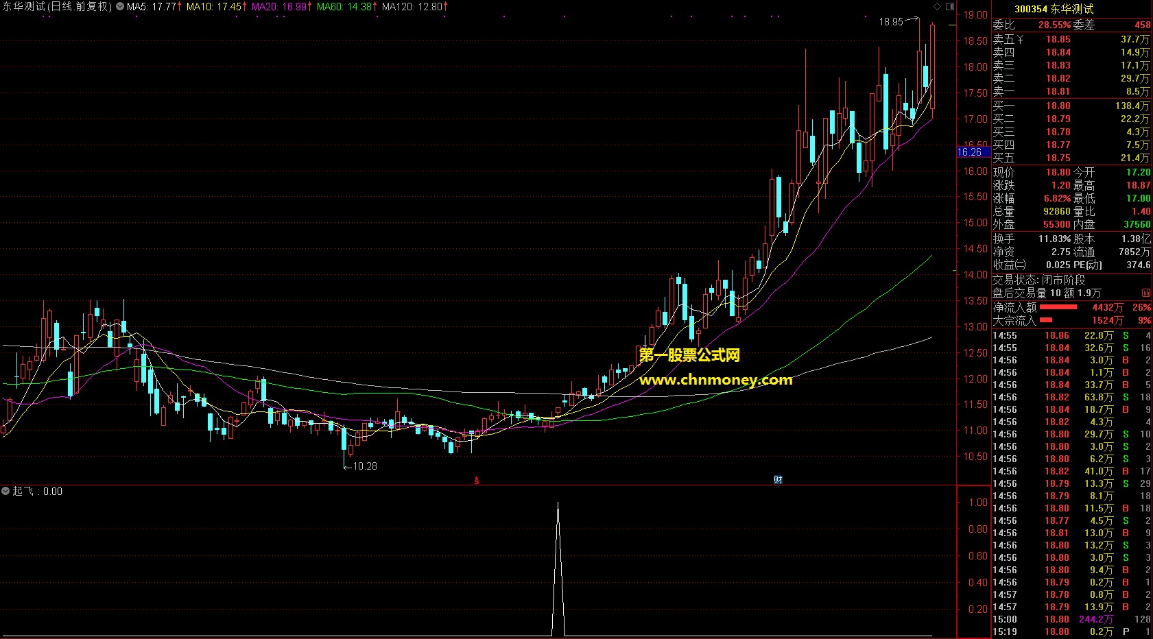 起飞指标（副图 通达信 贴图）附选股公式无未来，出信号后最好再观察几天