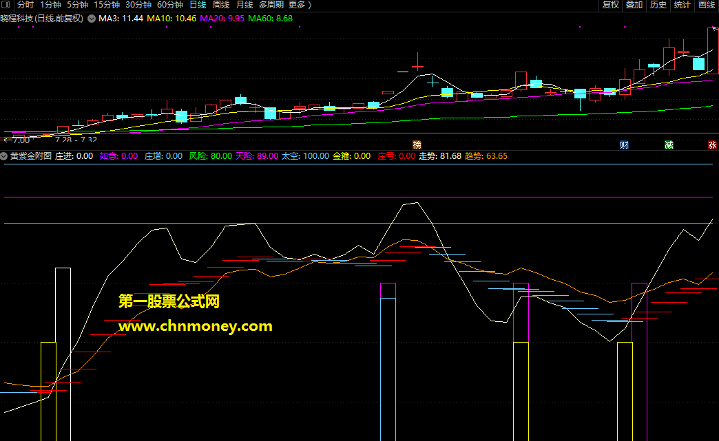 黄紫金指标（副图 通达信 贴图）多个信号叠加预警，结合其他指标合用最好